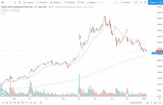 長期投資 株価が下がったらぜひ買っておきたい米国株３選 決算書 チャート解説付き しゃちログ